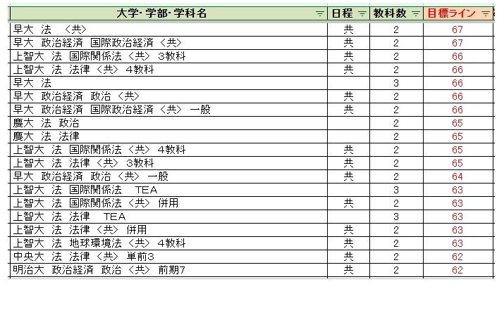 各大学录取目标线＜私立＞法学类