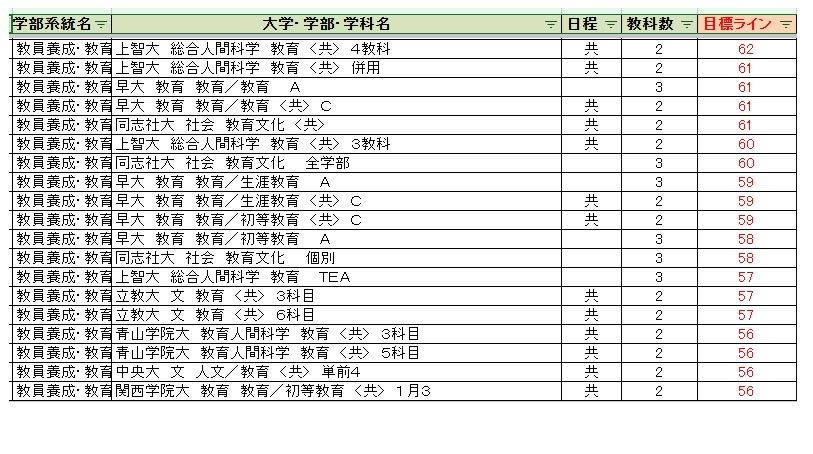 各大学录取目标线＜私立＞师范类·教育学类