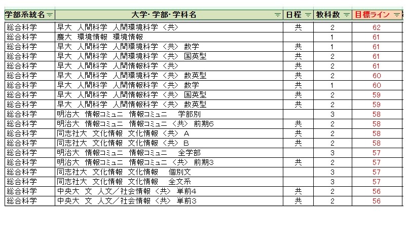 各大学录取目标线＜私立＞综合科学类