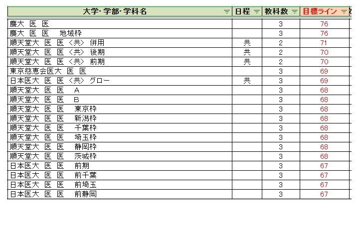 各大学录取目标线＜私立＞医学类