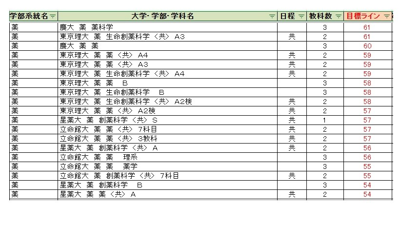 各大学录取目标线＜私立＞药学类