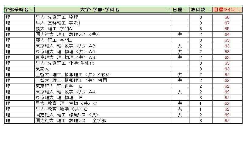 各大学录取目标线＜私立＞理科类