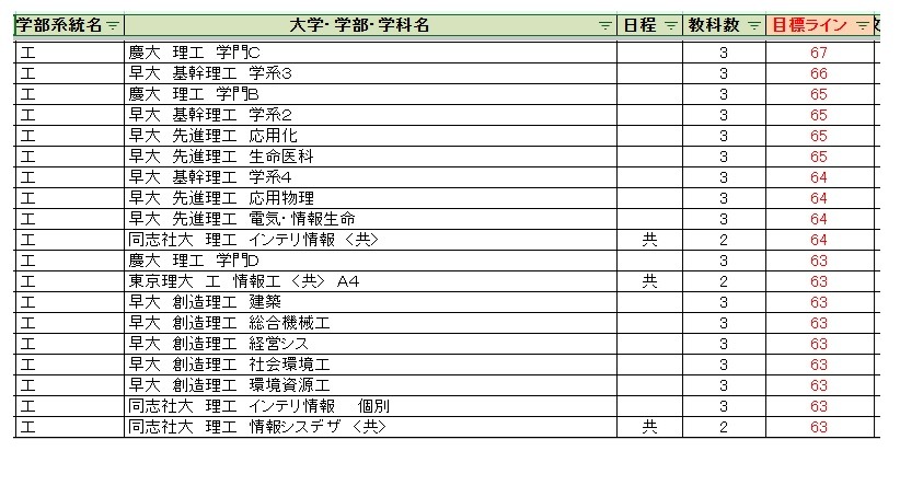 各大学录取目标线＜私立＞工学类