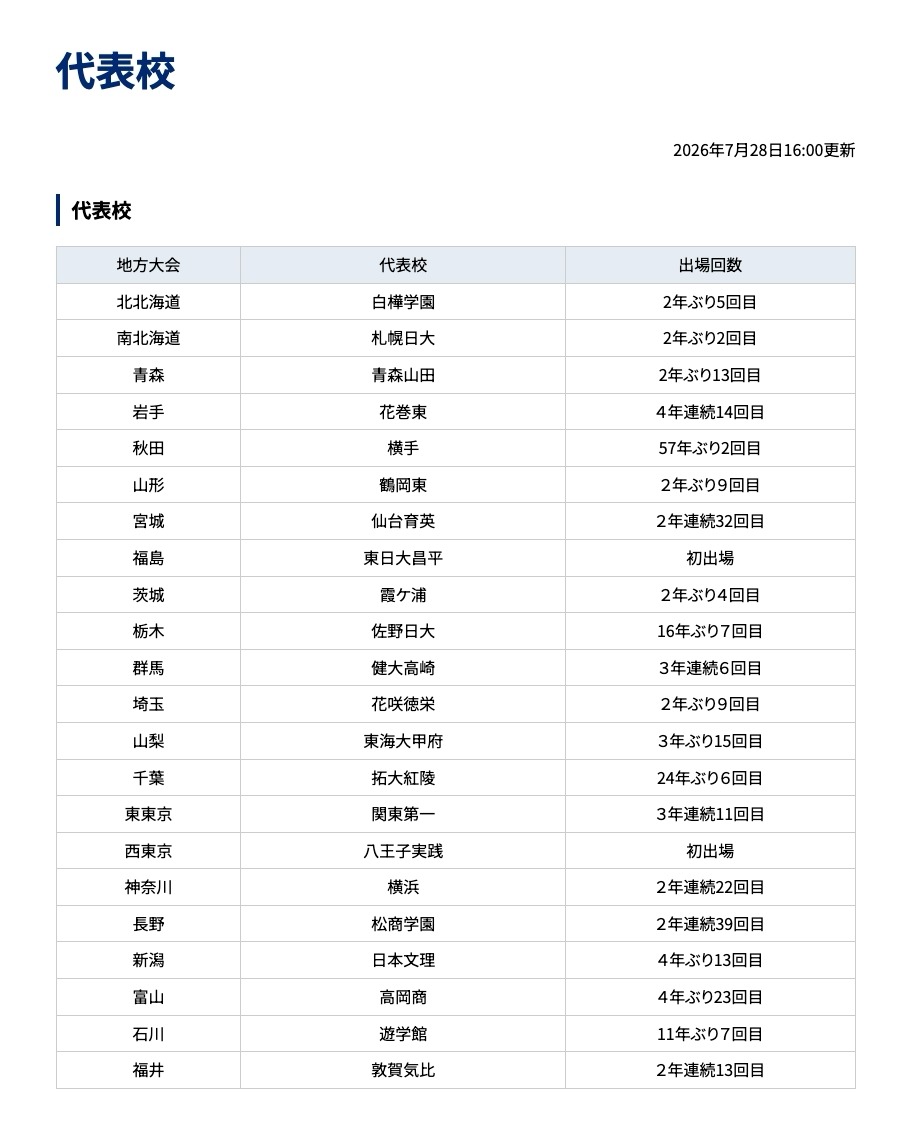 第108届全国高中棒球锦标赛 代表学校