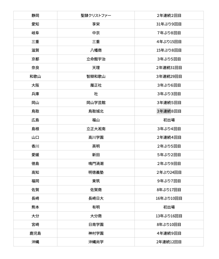 第108届全国高中棒球锦标赛 代表学校