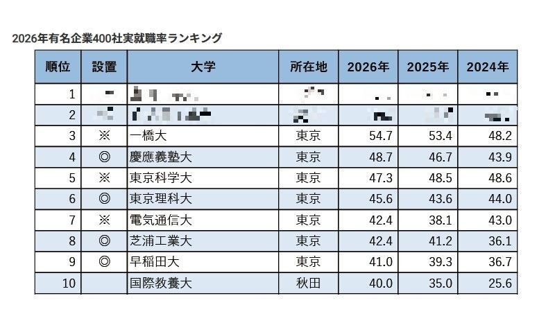 2026年400家知名企业实际就业率排行榜