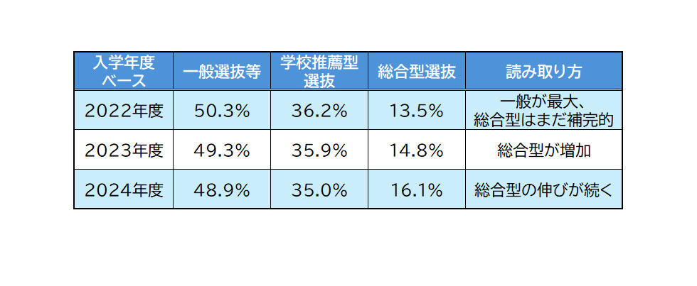 按入学考试方式划分的大学新生比例变化趋势 数据来源：Nampro