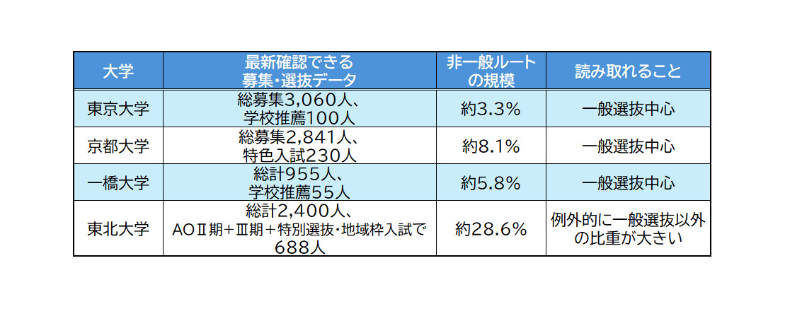 顶尖大学新生中一般选拔与非一般选拔的比例 由编辑部根据Nampro提供的信息制作