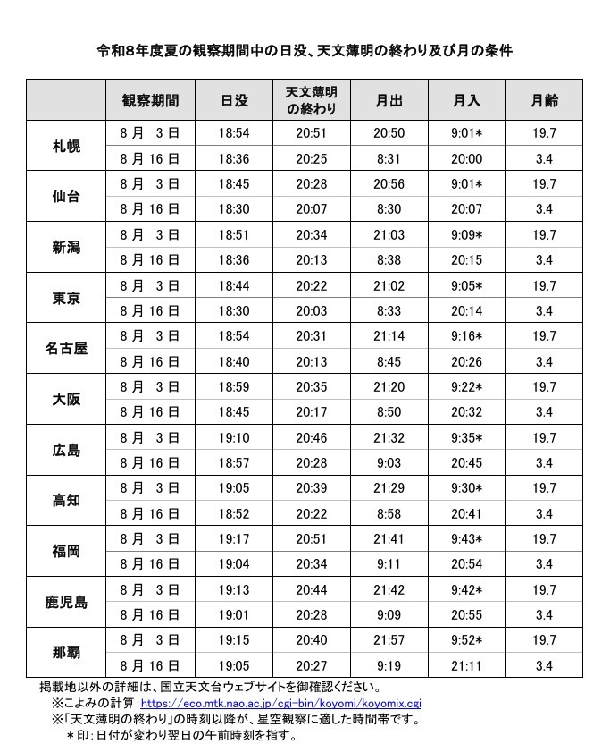 令和8年度夏季观测期间的日落时间、天文薄明结束时间以及月相条件