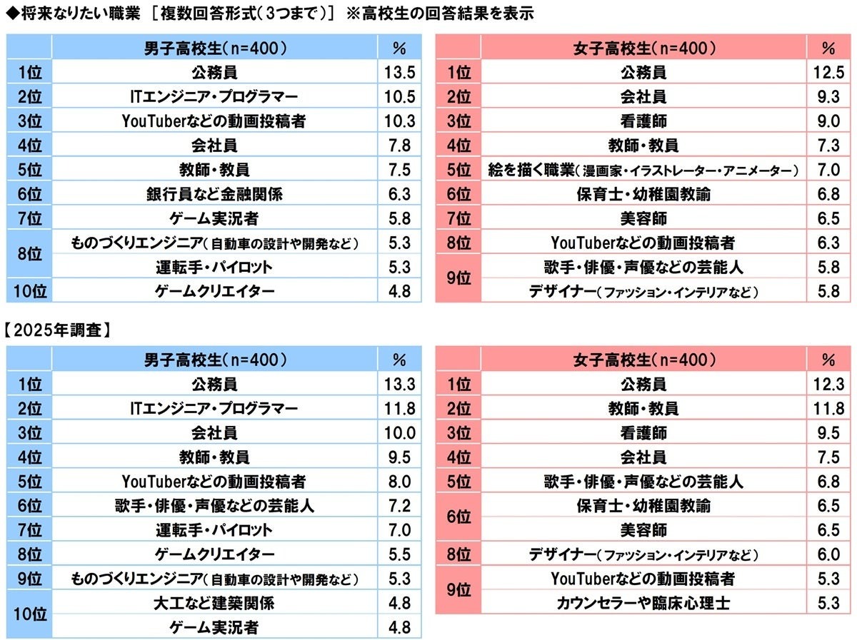 未来想从事的职业（高中生）