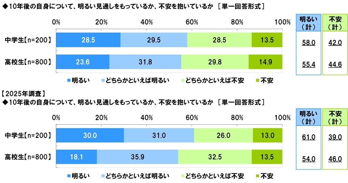 对于10年后的自己，你是抱有乐观的展望，还是感到不安？