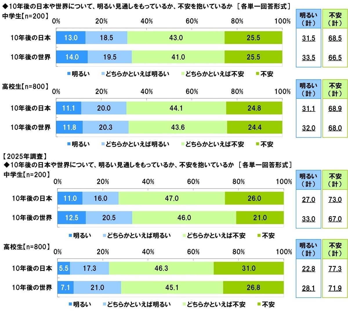 对于10年后的日本和世界，你是持乐观态度，还是感到不安？