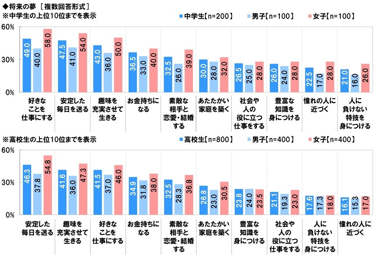 关于未来的梦想