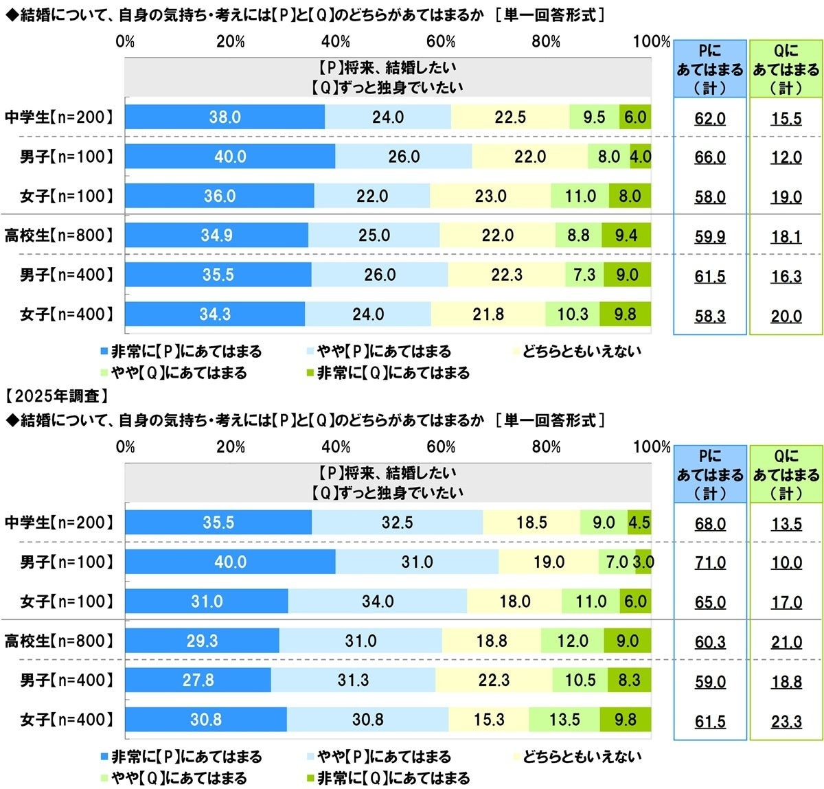关于结婚，你更倾向于“将来想结婚”还是“想一直保持单身”？