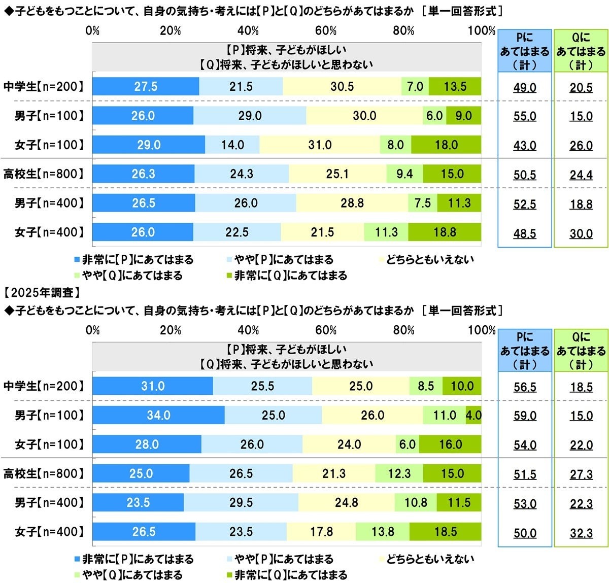 关于生育子女的问题，您更倾向于“将来想要孩子”还是“将来不想生孩子”？