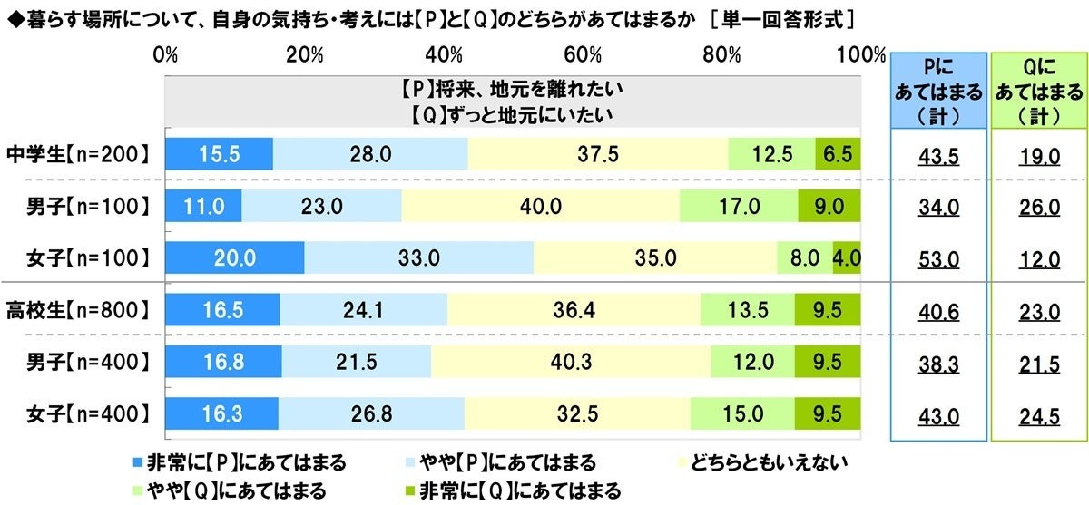 将来想离开家乡吗