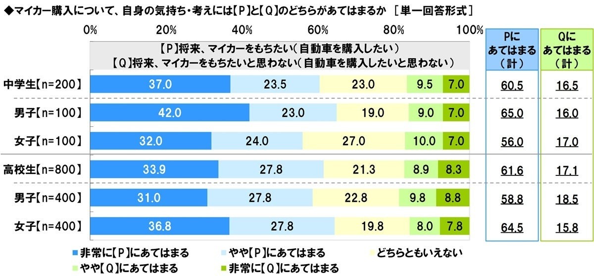 将来想拥有自己的车吗