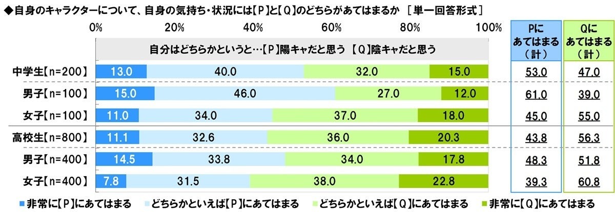 自己更倾向于“觉得自己是外向型”还是“觉得自己是内向型”？