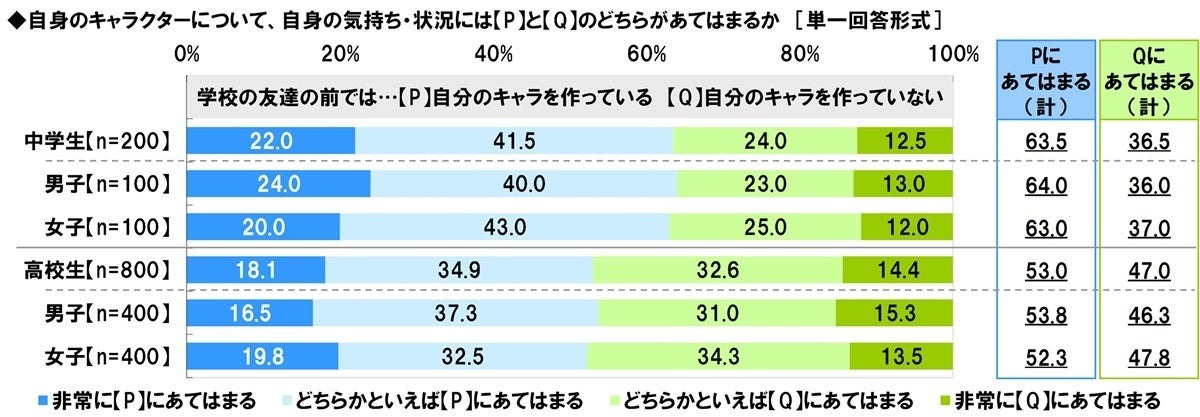 在学校朋友面前，你是否在塑造自己的形象呢？
