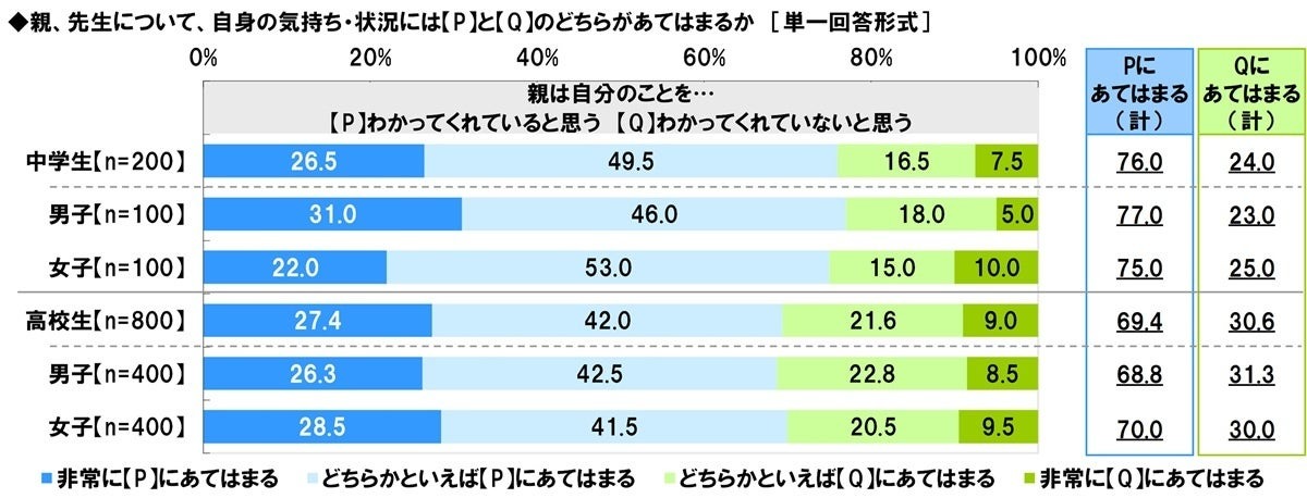 你觉得父母了解你吗？