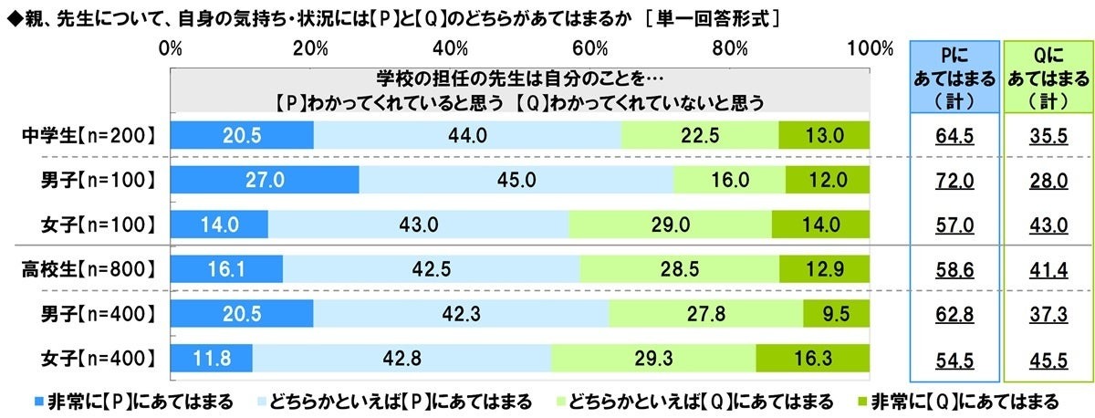 你觉得班上的班主任了解你吗？