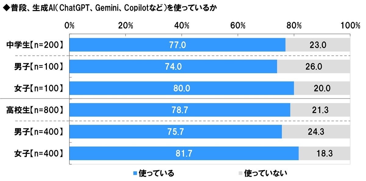 初中和高中学生使用生成式AI的比例
