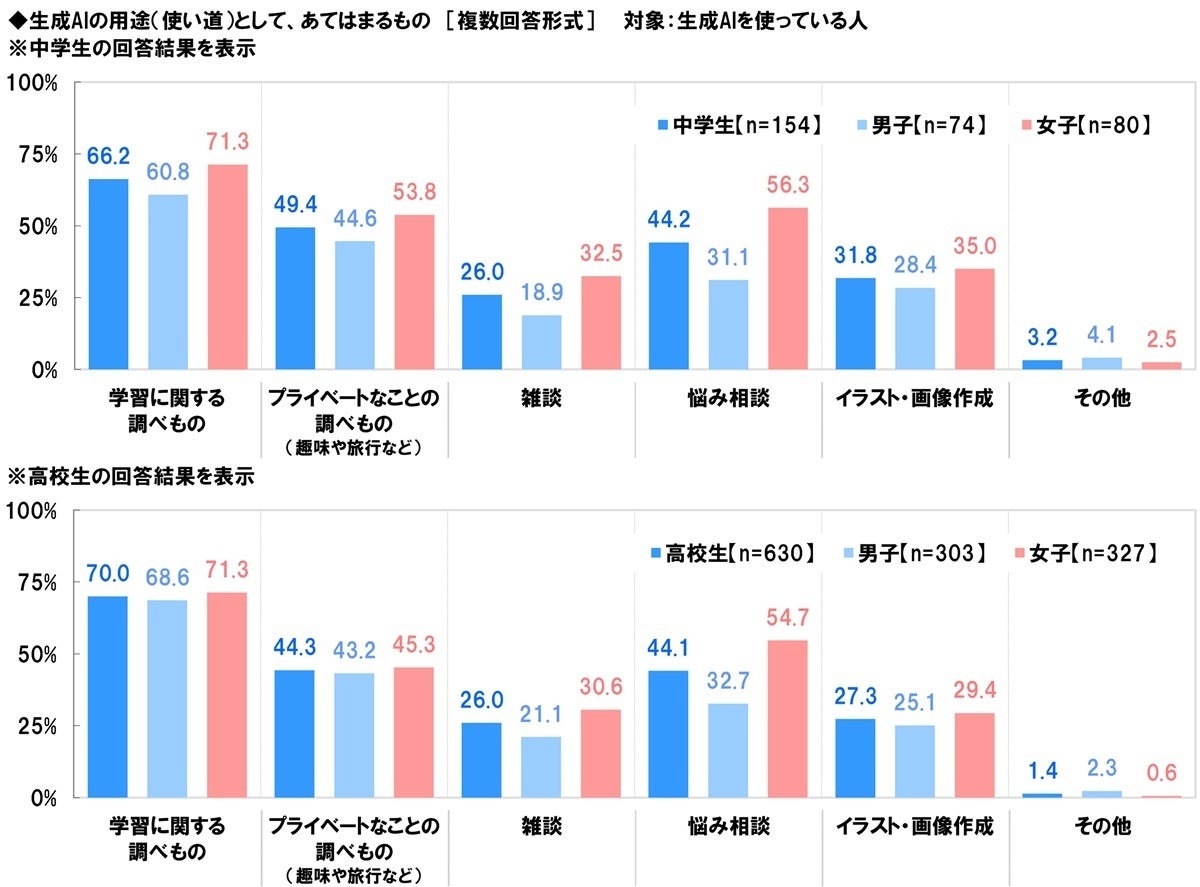 生成式AI的应用（用途）