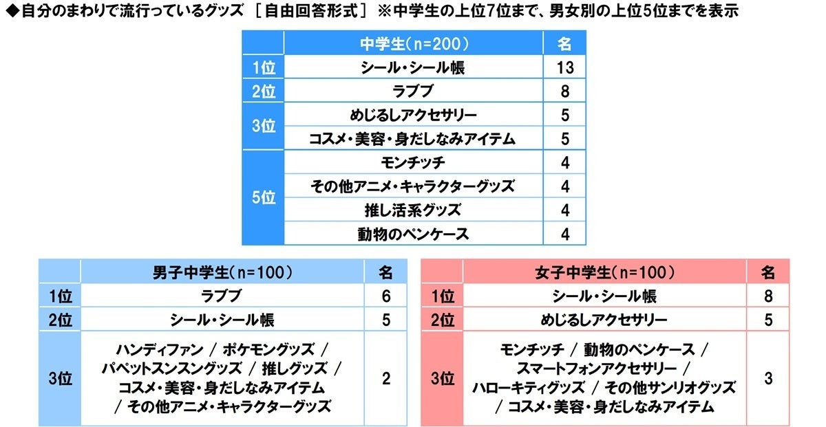 我身边流行的周边商品（初中生）