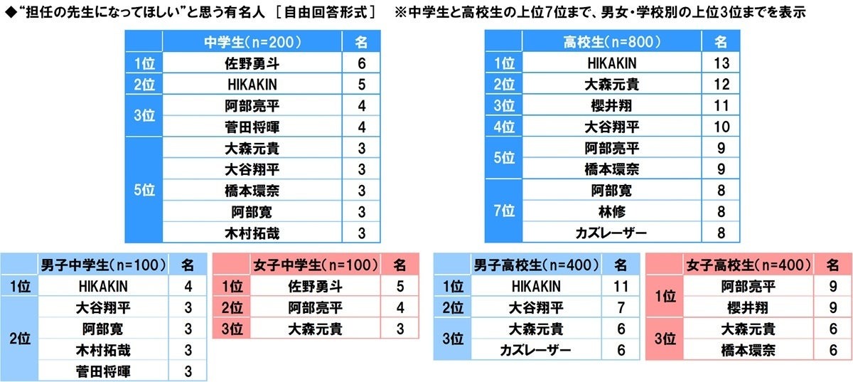 初中生和高中生希望“能成为自己的班主任”的名人