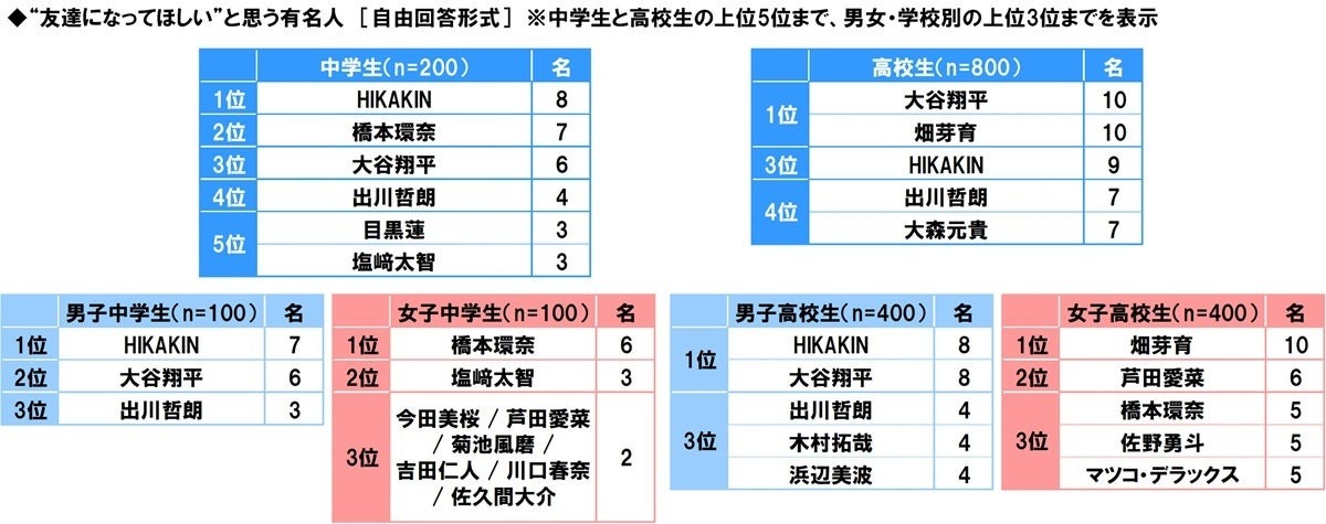 初中生和高中生希望“能成为朋友”的名人