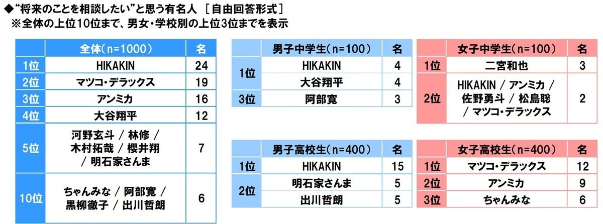 让初中生和高中生想“就未来规划寻求建议”的名人