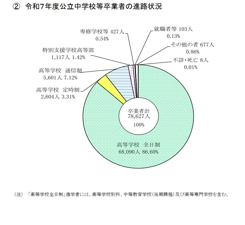 2025年度公立初中等学校毕业生的升学情况