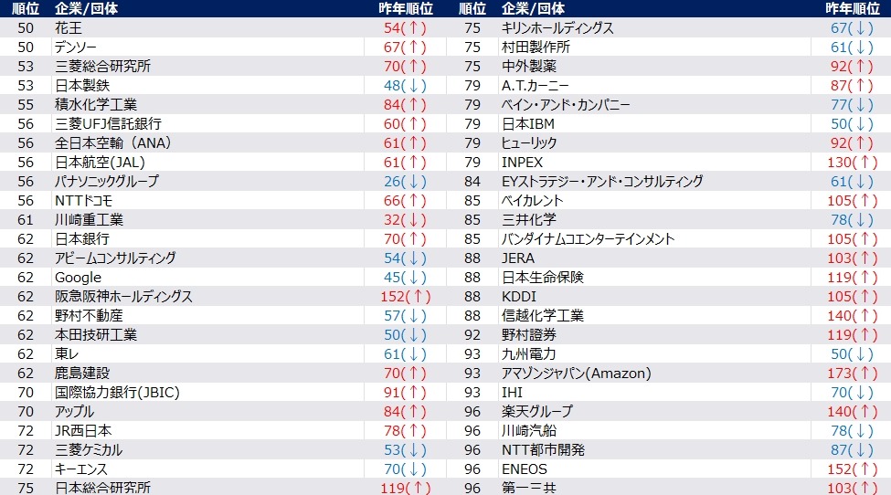 【男性】2028届毕业生 夏季 热门企业排行榜（摘录第50位至第100位）