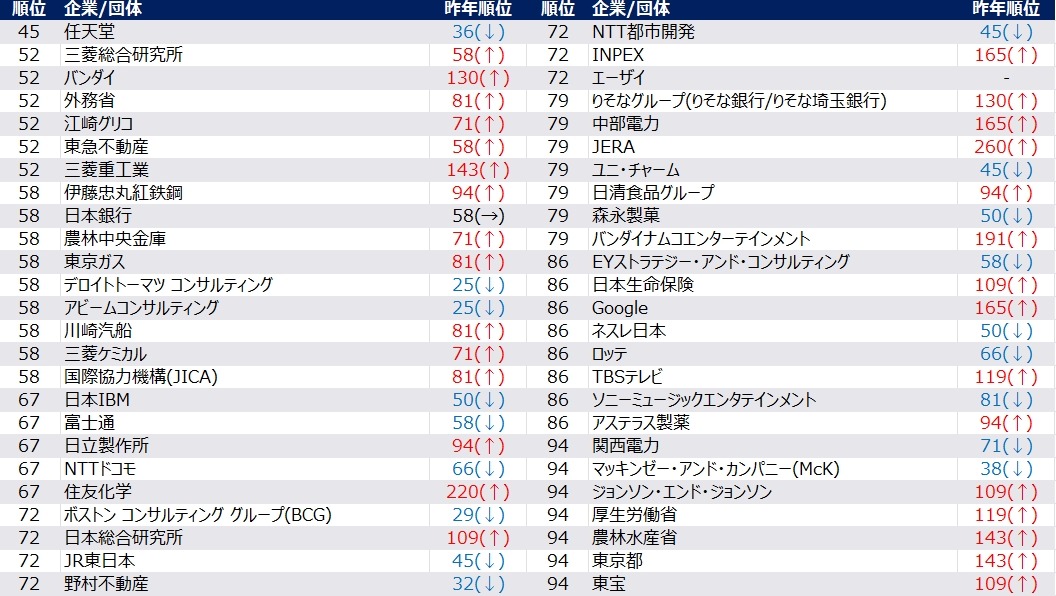 【女性】2028届毕业生 夏季 人气企业排行榜（摘录第45位至第100位）