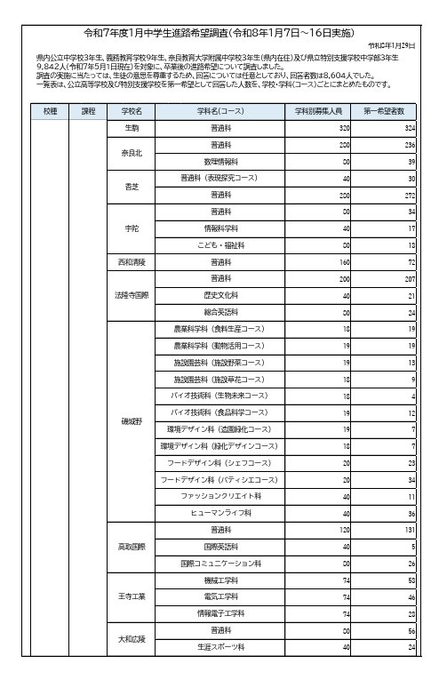 2025年度1月中学生升学意向调查（1月7日至16日实施）