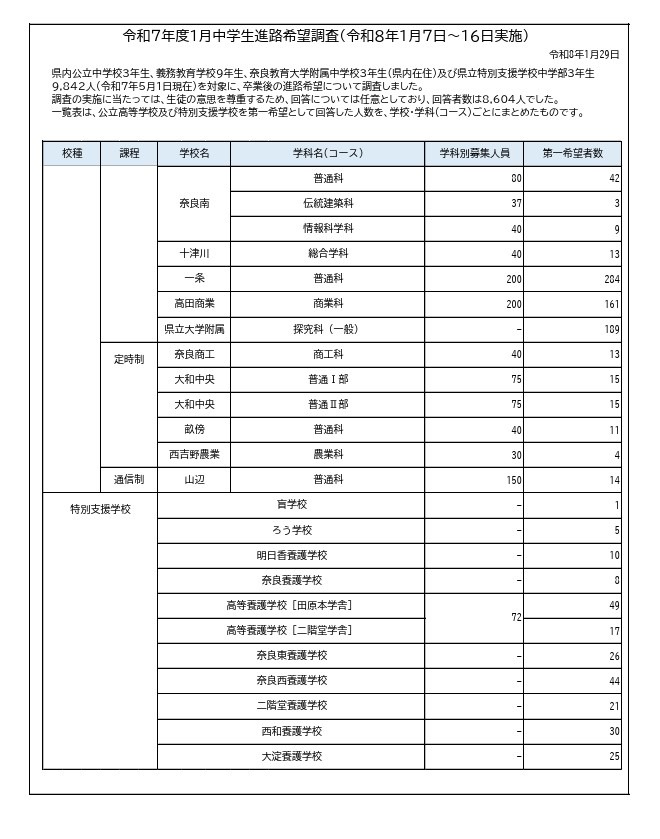 2025年度1月中学生升学意向调查（1月7日至16日实施）