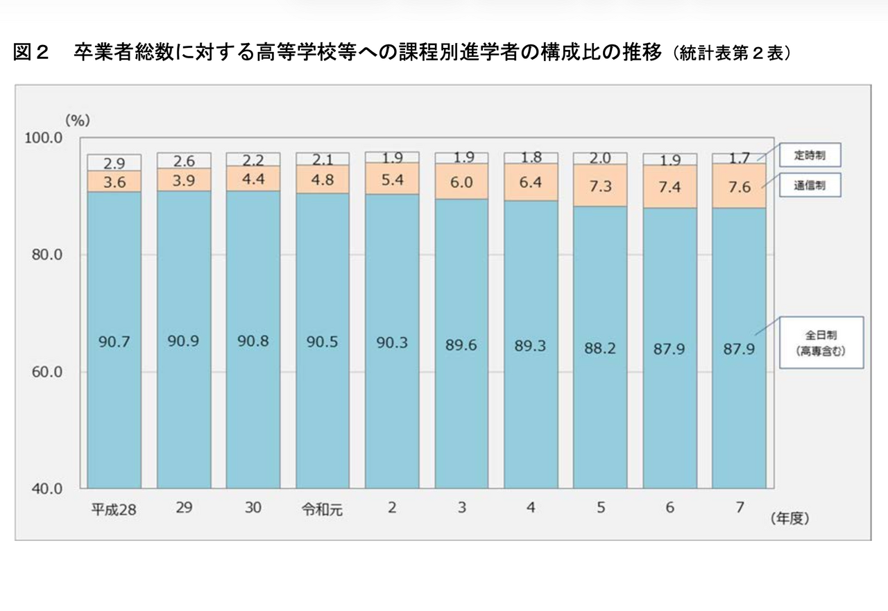 按课程分类的高中等院校升学人数占毕业生总数的比例变化趋势