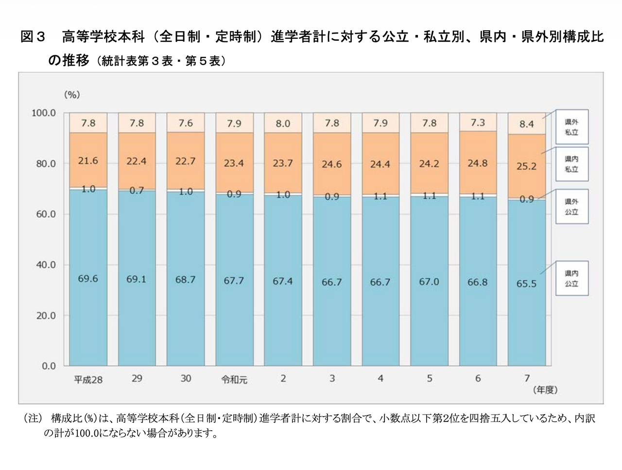 按公立与私立、县内与县外分类的高中本科（全日制、定时制）升学者总数构成比例的变化趋势