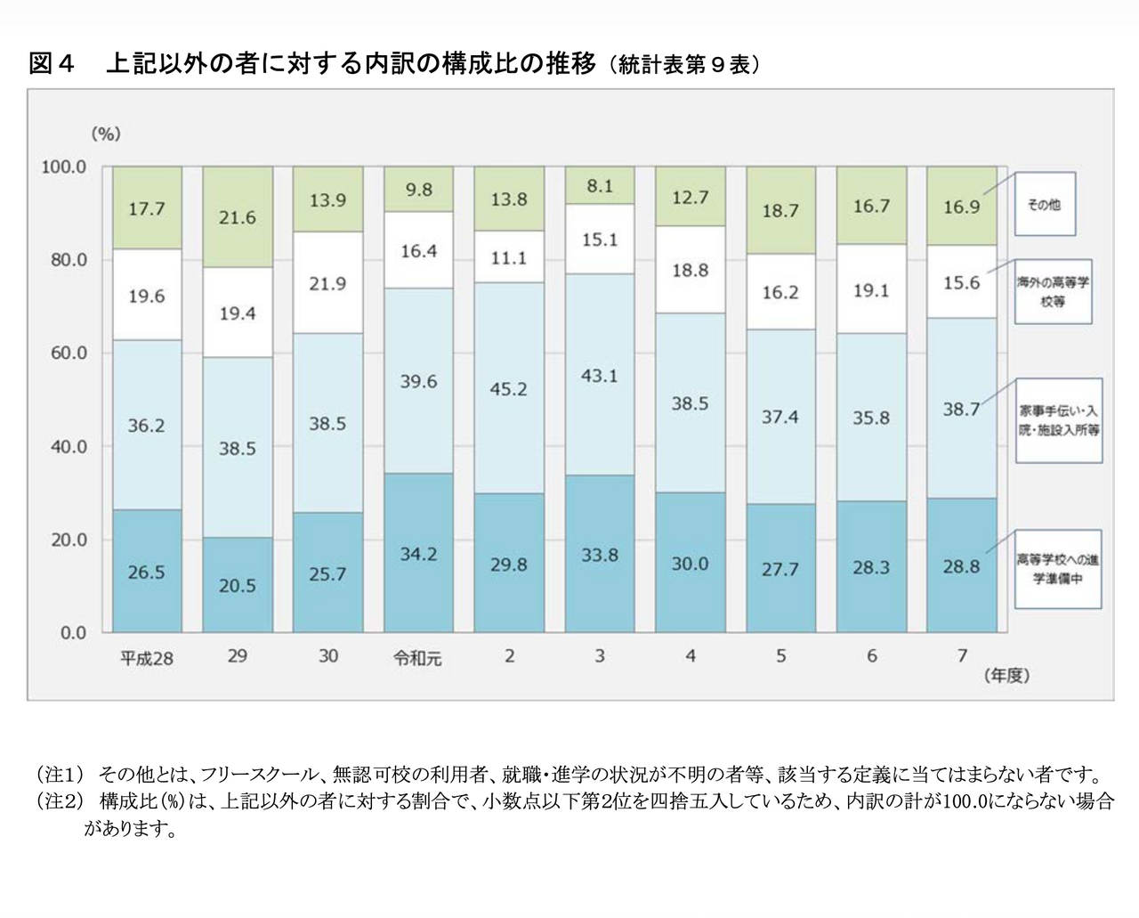 除上述人员以外的其他人员所占比例的变化趋势