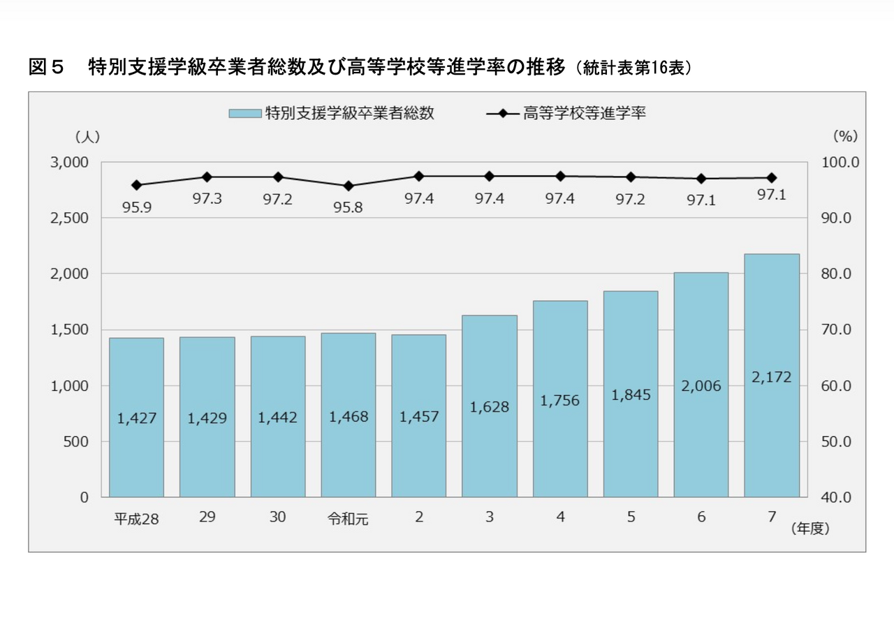 特殊教育班毕业生总数及升入高中等院校率的变动情况