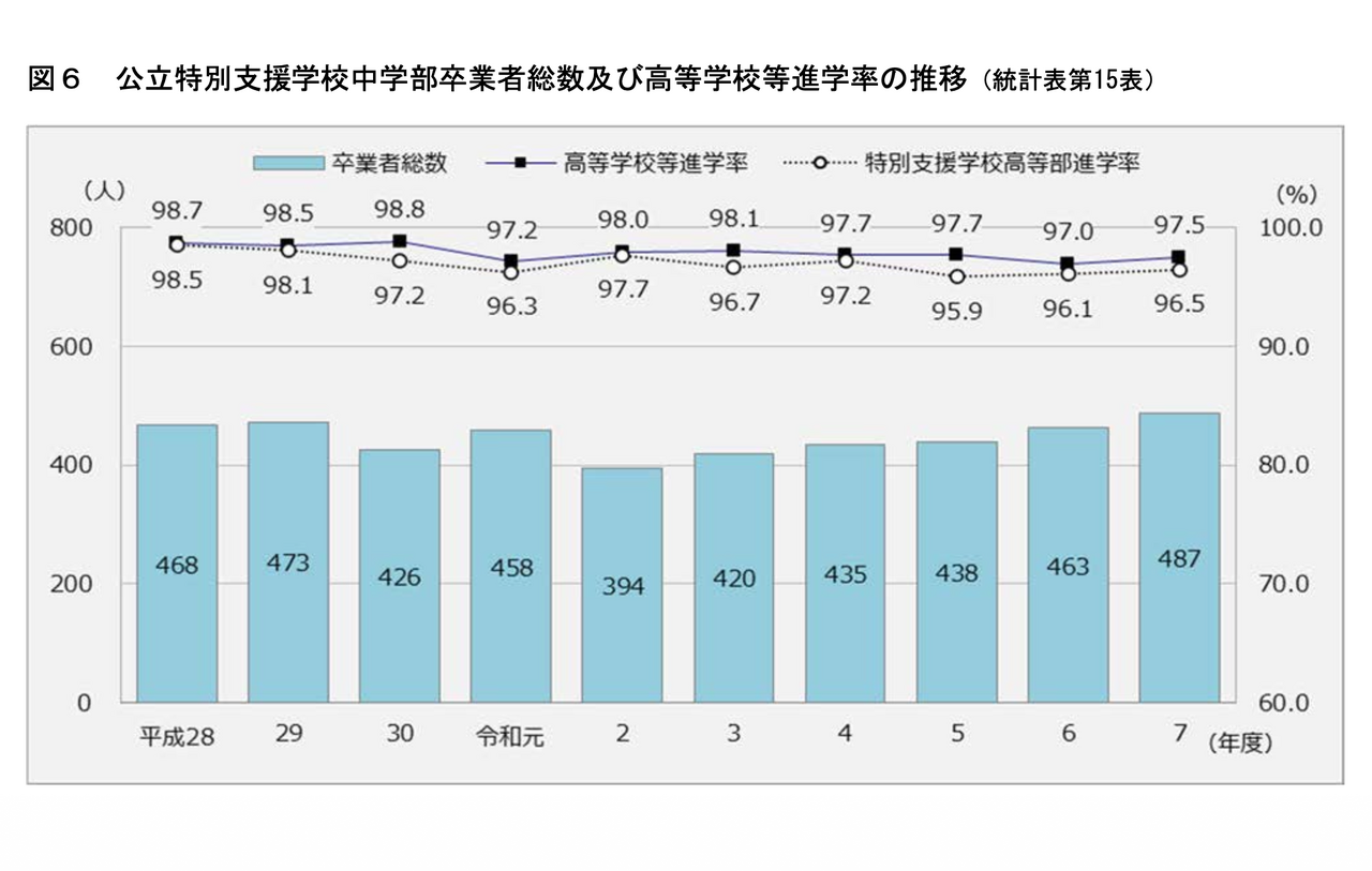 公立特殊教育学校初中部毕业生总数及升入高中等院校率的变动情况