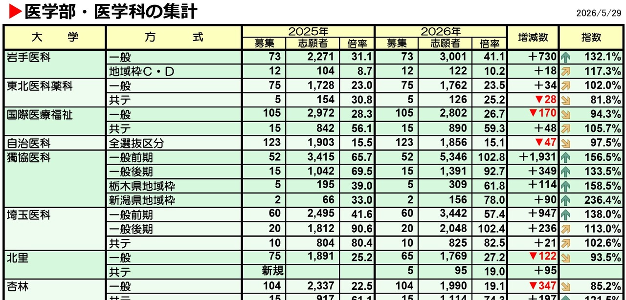 医学院及医学专业的统计数据（部分）