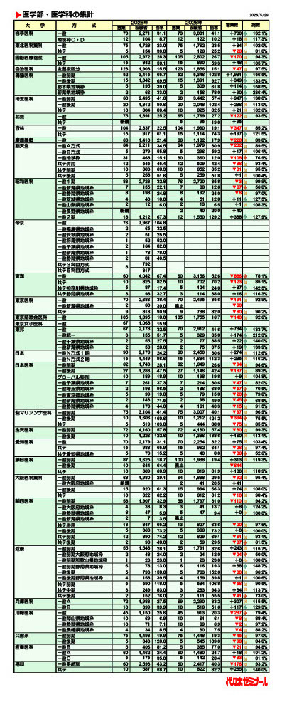医学部及医学科统计一览表
