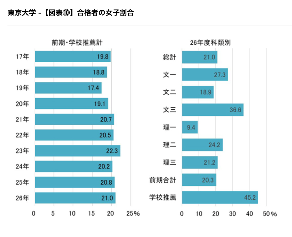合格者中的女性比例