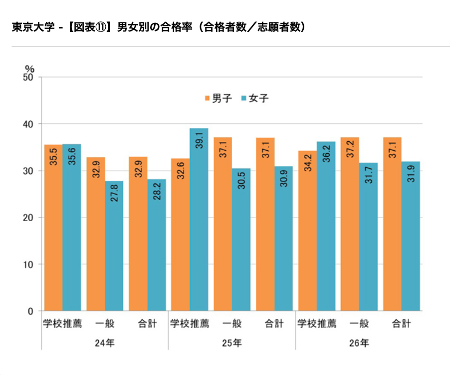 按性别划分的合格率（合格人数／报考人数）