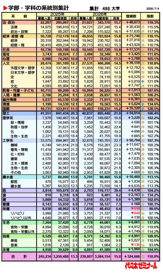 按学院及专业类别统计（统计对象：498所大学，截至2026年7月4日）