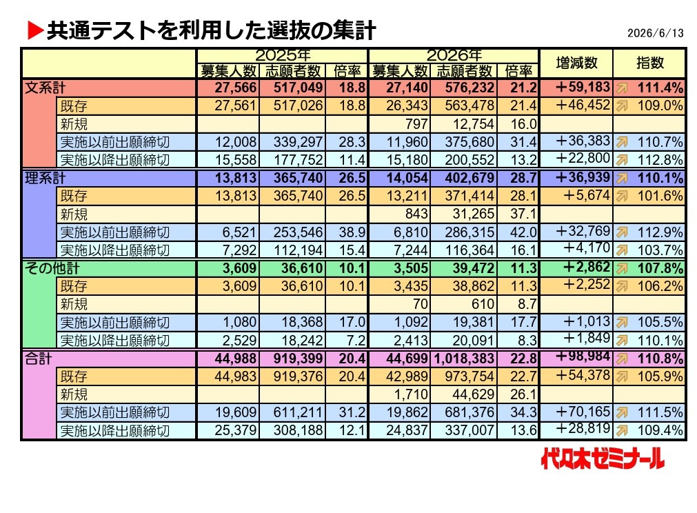 “基于全国统一考试的选拔统计”