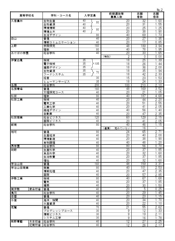2026年度三重县立高中前期选拔等志愿情况
