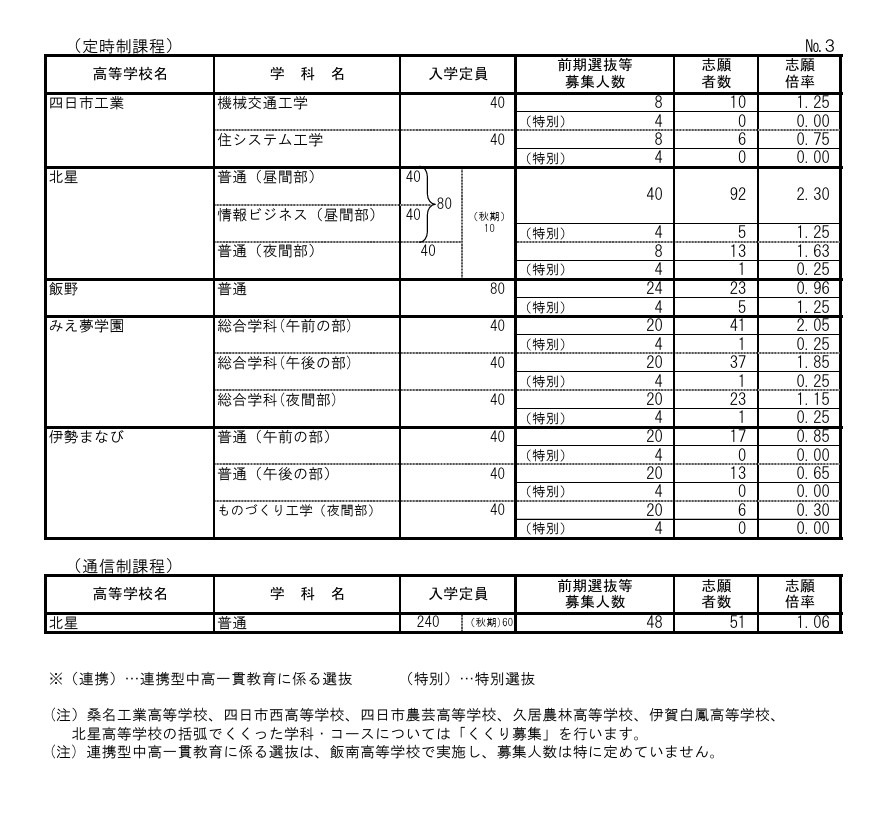 2026年度三重县立高中前期选拔等志愿情况