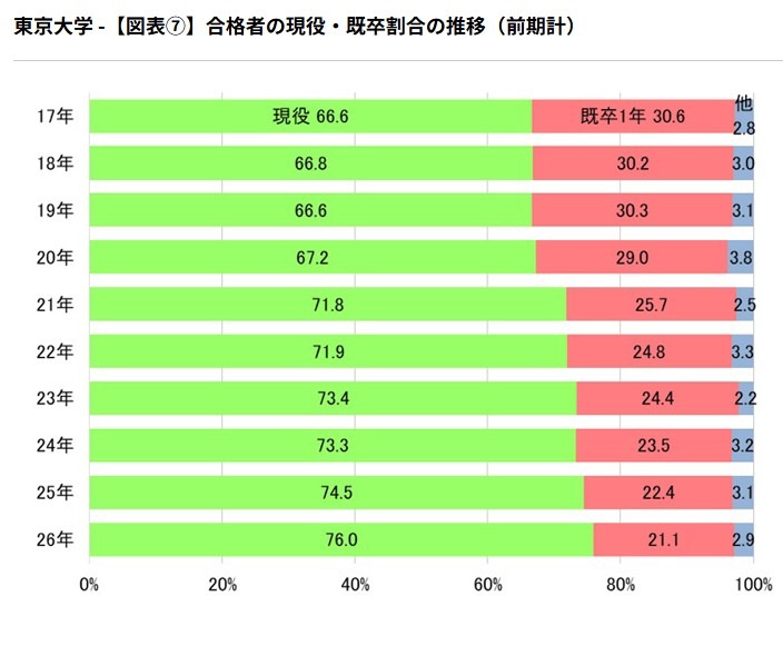 合格者中应届生与往届生的比例变化（前期合计）